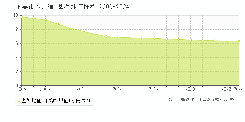 本宗道(下妻市)の基準地価推移グラフ(坪単価)[2006-2024年]
