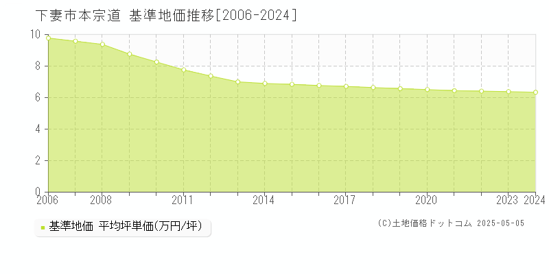 下妻市本宗道の基準地価推移グラフ 