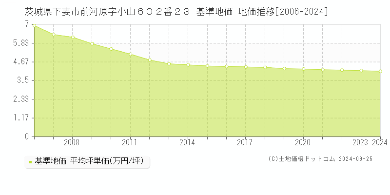茨城県下妻市前河原字小山６０２番２３ 基準地価 地価推移[2006-2024]
