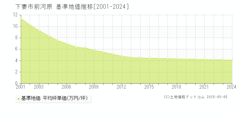 前河原(下妻市)の基準地価推移グラフ(坪単価)[2001-2024年]