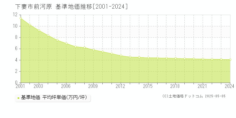 下妻市前河原の基準地価推移グラフ 