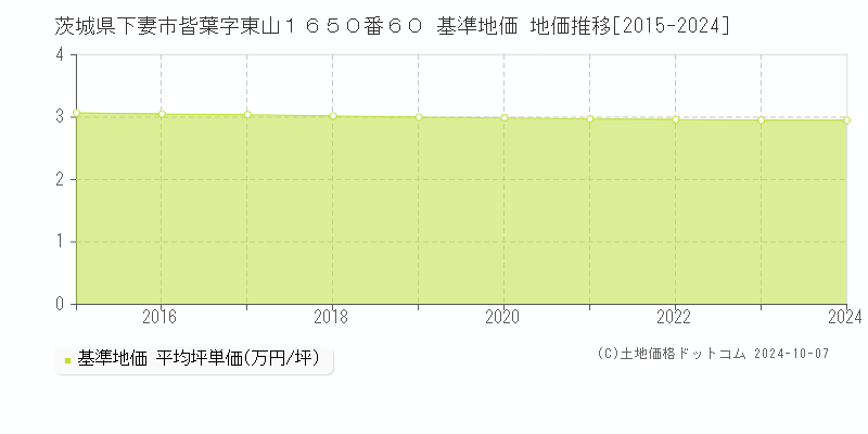 茨城県下妻市皆葉字東山１６５０番６０ 基準地価 地価推移[2015-2024]