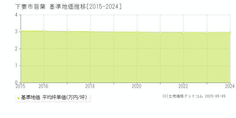 皆葉(下妻市)の基準地価推移グラフ(坪単価)[2015-2024年]