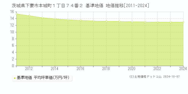 茨城県下妻市本城町１丁目７４番２ 基準地価 地価推移[2011-2024]