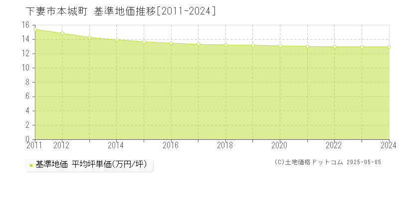 本城町(下妻市)の基準地価推移グラフ(坪単価)[2011-2024年]