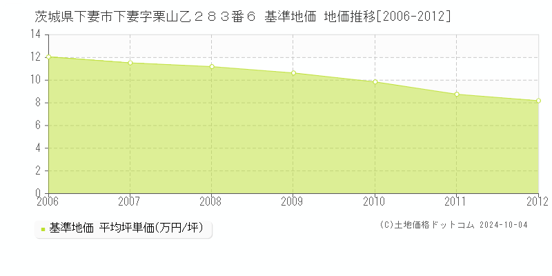 茨城県下妻市下妻字栗山乙２８３番６ 基準地価 地価推移[2006-2012]