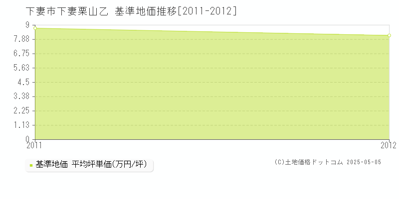 下妻栗山乙(下妻市)の基準地価推移グラフ(坪単価)[2011-2012年]