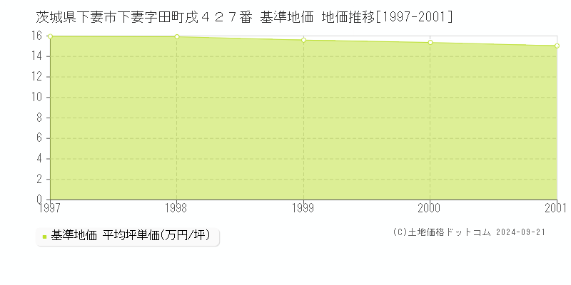 茨城県下妻市下妻字田町戌４２７番 基準地価 地価推移[1997-2023]