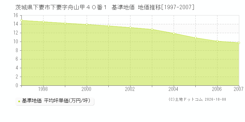 茨城県下妻市下妻字舟山甲４０番１ 基準地価 地価推移[1997-2007]
