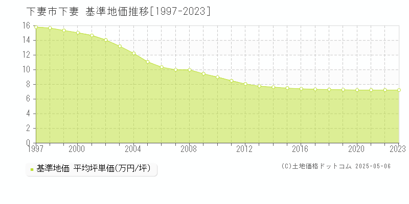 下妻(下妻市)の基準地価推移グラフ(坪単価)[1997-2023年]