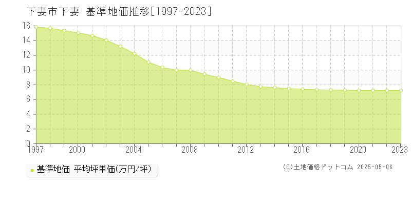 下妻市下妻の基準地価推移グラフ 