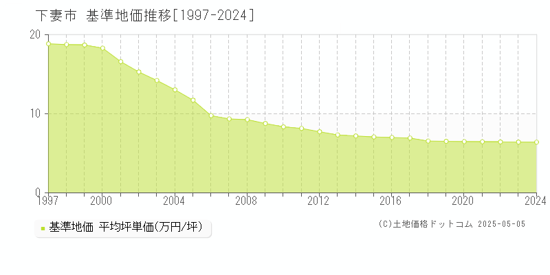 下妻市(茨城県)の基準地価推移グラフ(坪単価)[1997-2024年]