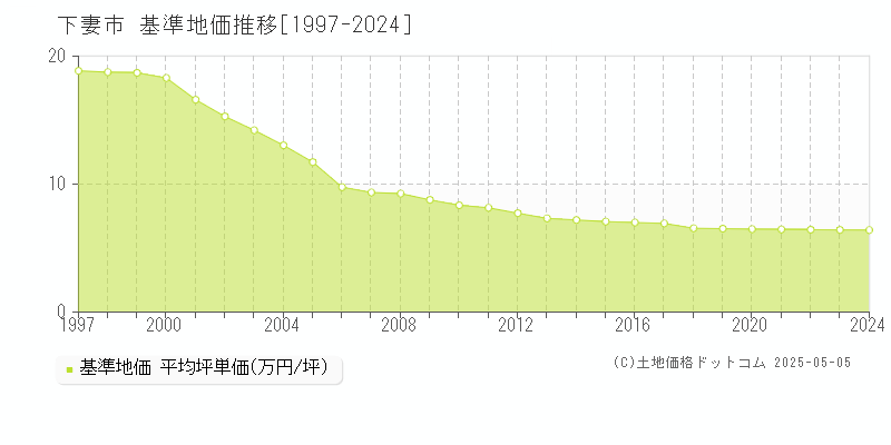 下妻市の基準地価推移グラフ 