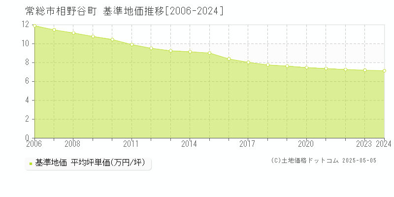 相野谷町(常総市)の基準地価推移グラフ(坪単価)[2006-2024年]