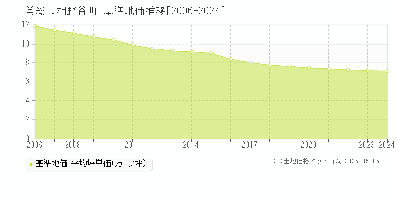 常総市相野谷町の基準地価推移グラフ 