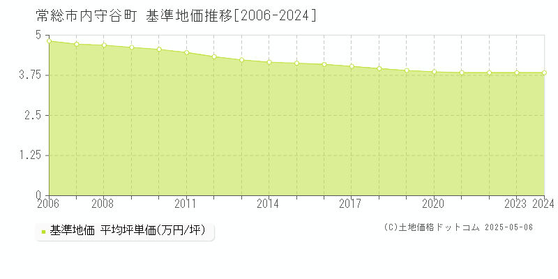 内守谷町(常総市)の基準地価推移グラフ(坪単価)[2006-2024年]
