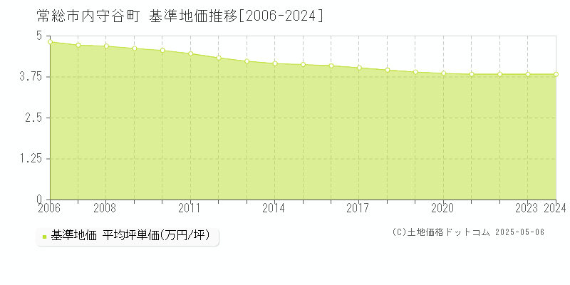 常総市内守谷町の基準地価推移グラフ 