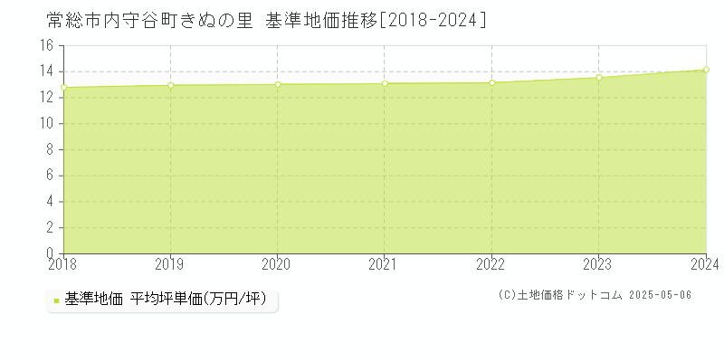 内守谷町きぬの里(常総市)の基準地価推移グラフ(坪単価)[2018-2024年]