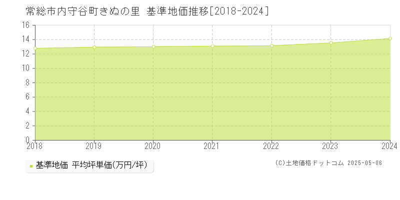 常総市内守谷町きぬの里の基準地価推移グラフ 