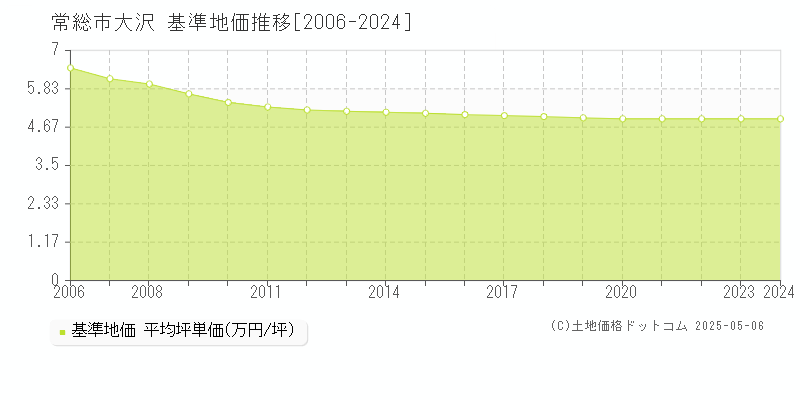 大沢(常総市)の基準地価推移グラフ(坪単価)[2006-2024年]