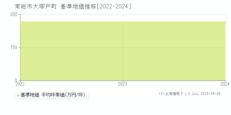 大塚戸町(常総市)の基準地価推移グラフ(坪単価)[2022-2024年]