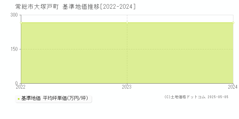 常総市大塚戸町の基準地価推移グラフ 