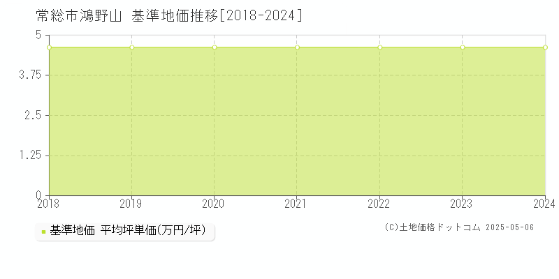 鴻野山(常総市)の基準地価推移グラフ(坪単価)[2018-2024年]