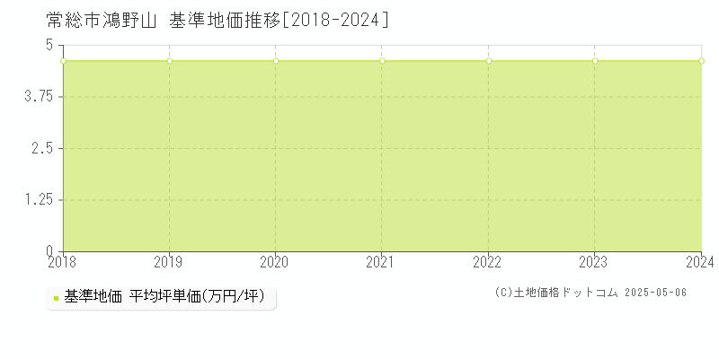 常総市鴻野山の基準地価推移グラフ 