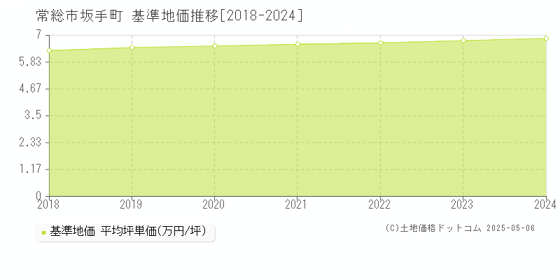 坂手町(常総市)の基準地価推移グラフ(坪単価)[2018-2024年]