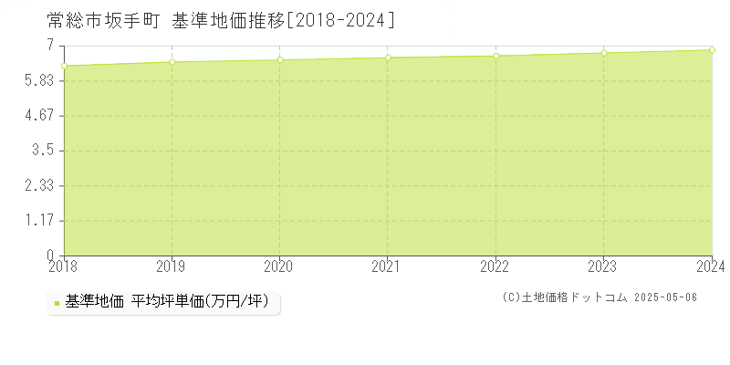 常総市坂手町の基準地価推移グラフ 