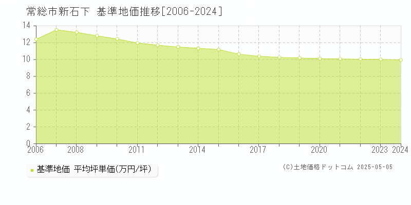 新石下(常総市)の基準地価推移グラフ(坪単価)[2006-2024年]