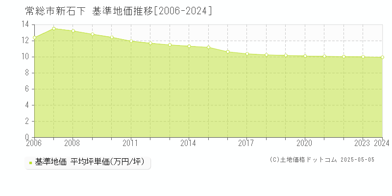 常総市新石下の基準地価推移グラフ 