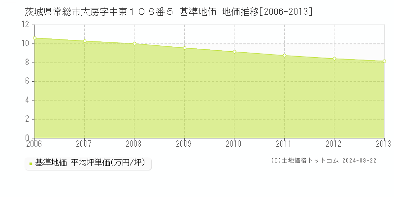 茨城県常総市大房字中東１０８番５ 基準地価 地価推移[2006-2013]