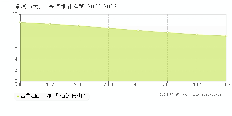 大房(常総市)の基準地価推移グラフ(坪単価)[2006-2013年]