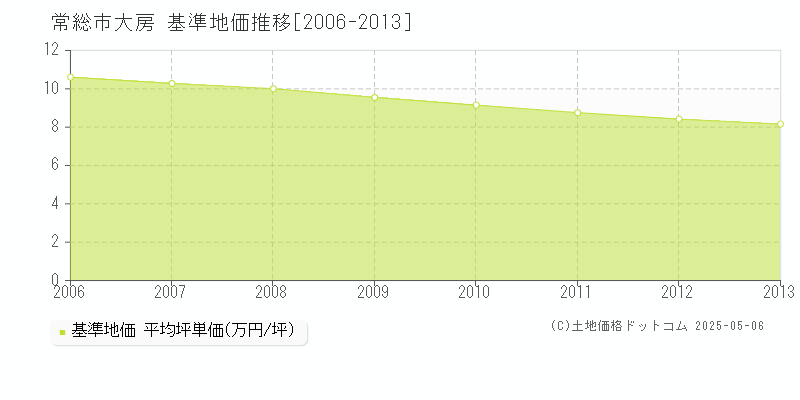 常総市大房の基準地価推移グラフ 