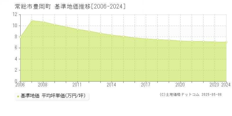 豊岡町(常総市)の基準地価推移グラフ(坪単価)[2006-2024年]