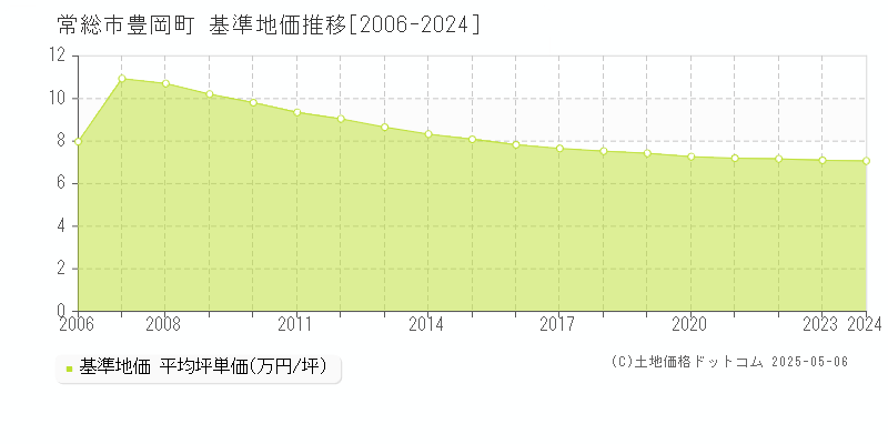 常総市豊岡町の基準地価推移グラフ 