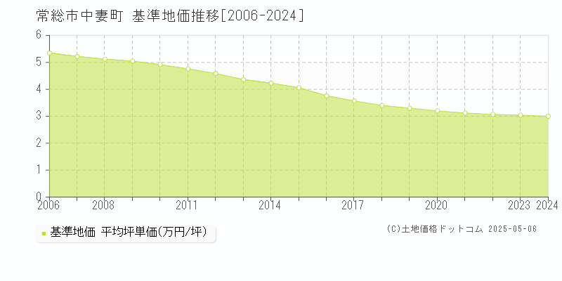 常総市中妻町の基準地価推移グラフ 