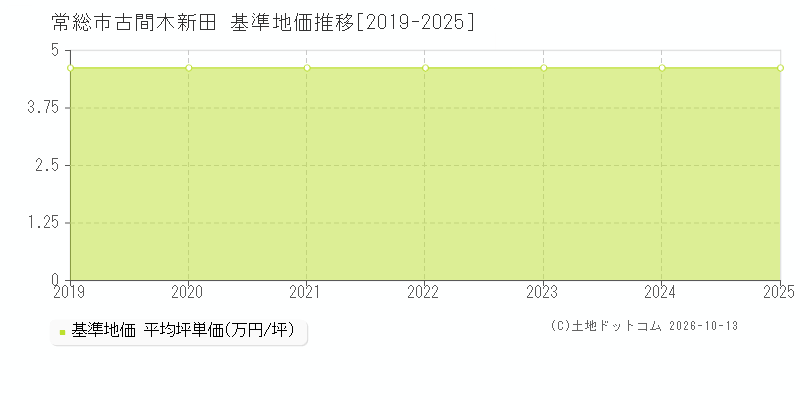 常総市古間木新田の基準地価推移グラフ(坪単価)[2019-2025年]