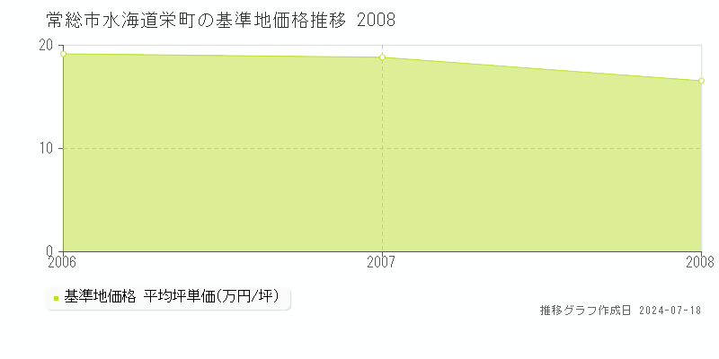 常総市水海道栄町の基準地価推移グラフ 