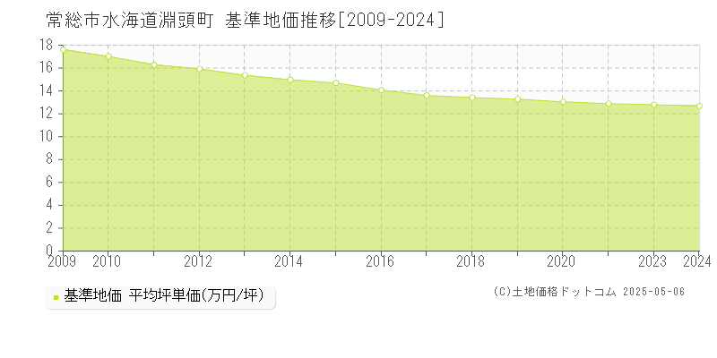 水海道淵頭町(常総市)の基準地価推移グラフ(坪単価)[2009-2024年]