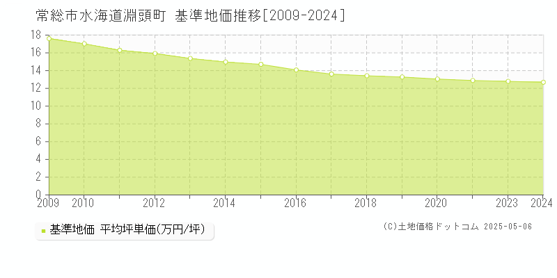 常総市水海道淵頭町の基準地価推移グラフ 