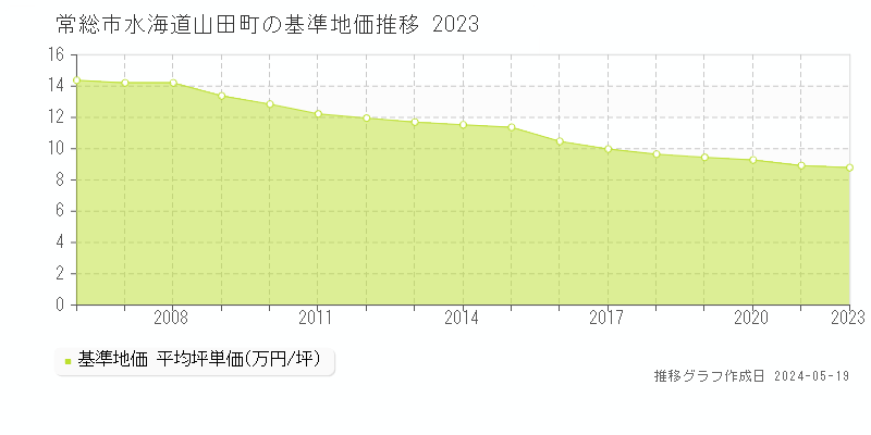 常総市水海道山田町の基準地価推移グラフ 