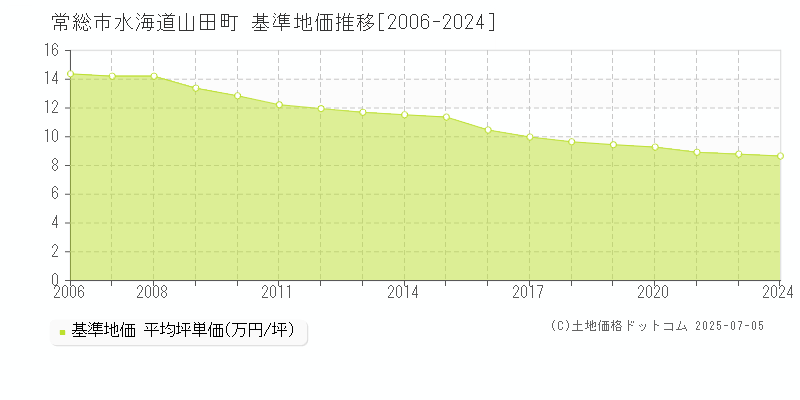 水海道山田町(常総市)の基準地価推移グラフ(坪単価)[2006-2024年]