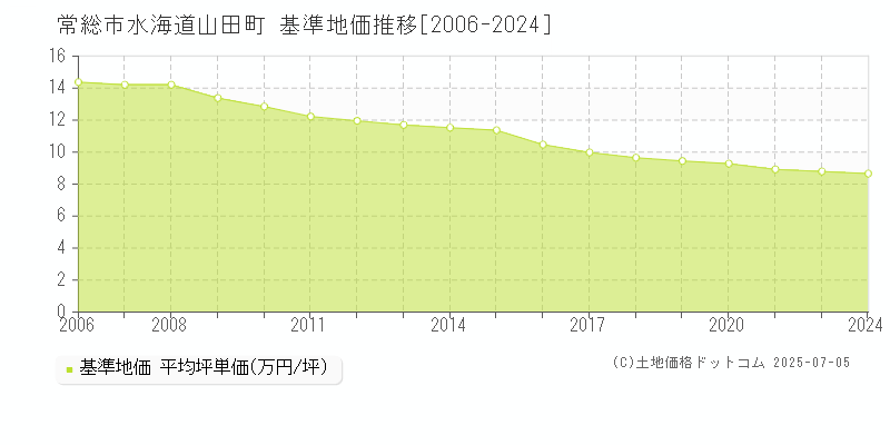 常総市水海道山田町の基準地価推移グラフ 