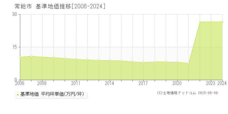 常総市(茨城県)の基準地価推移グラフ(坪単価)[2006-2024年]