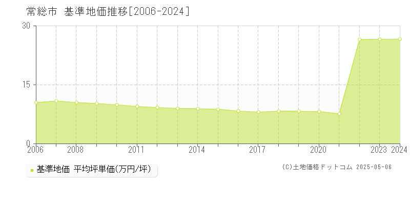 常総市の基準地価推移グラフ 