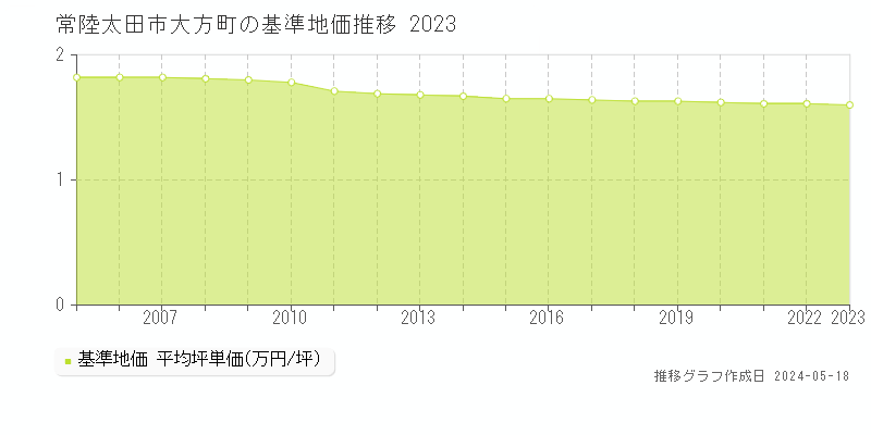 常陸太田市大方町の基準地価推移グラフ 