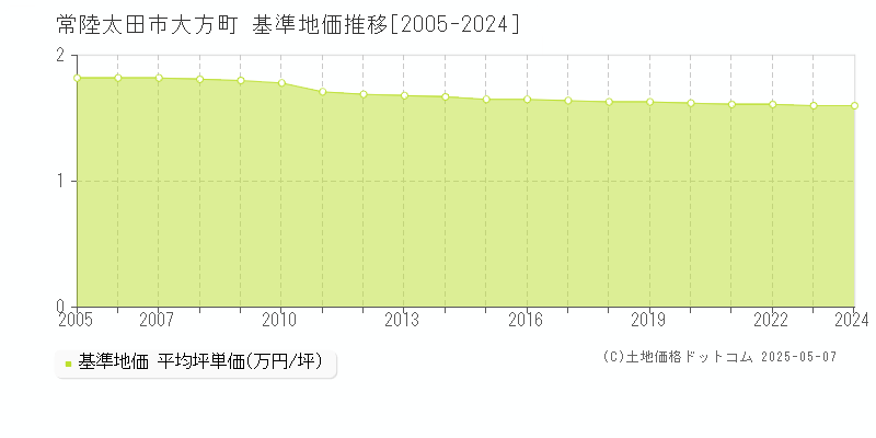 大方町(常陸太田市)の基準地価推移グラフ(坪単価)[2005-2024年]