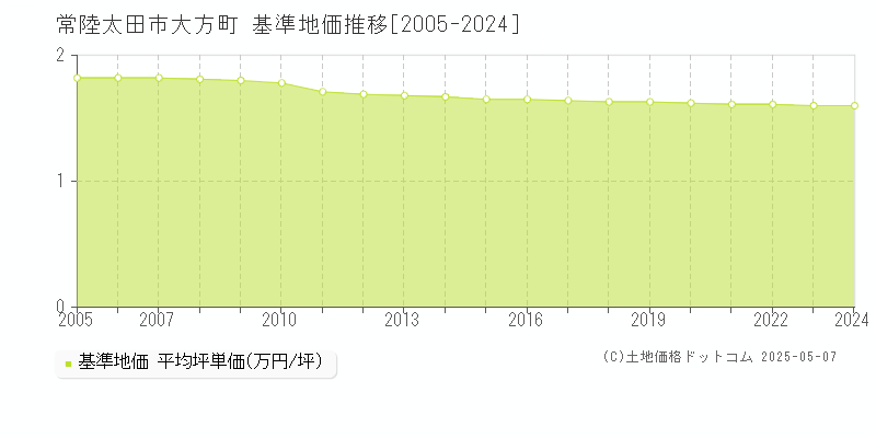 常陸太田市大方町の基準地価推移グラフ 